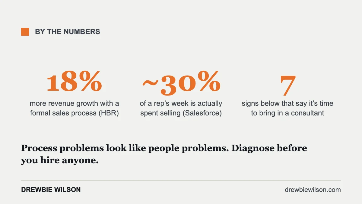 Three statistics on sales process problems: 18% more revenue growth with a formal process, 30% of a rep week spent selling, 7 signs to hire a consultant
