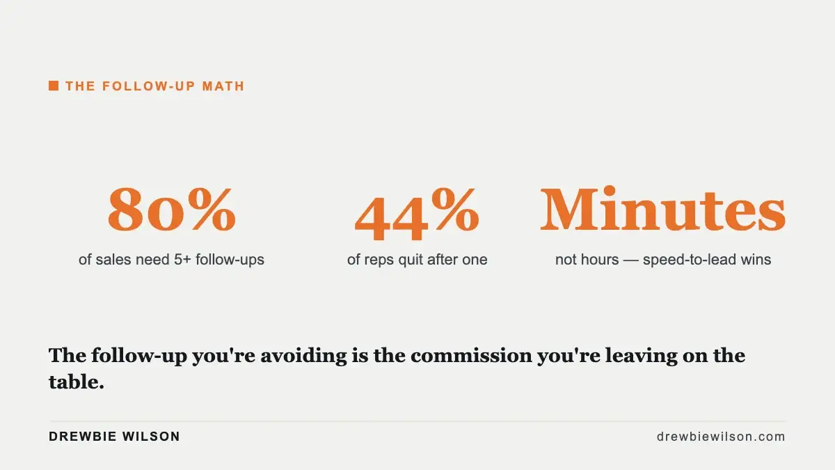 sales follow up statistics infographic