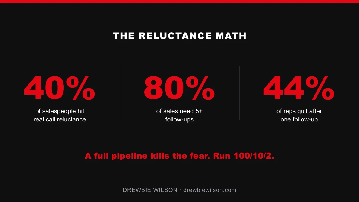 three statistics on sales call reluctance and follow-up persistence
