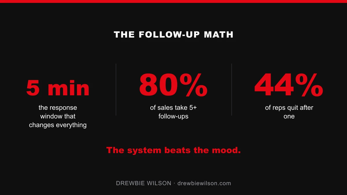 Sales follow-up statistics: response speed, touches to close, and rep persistence