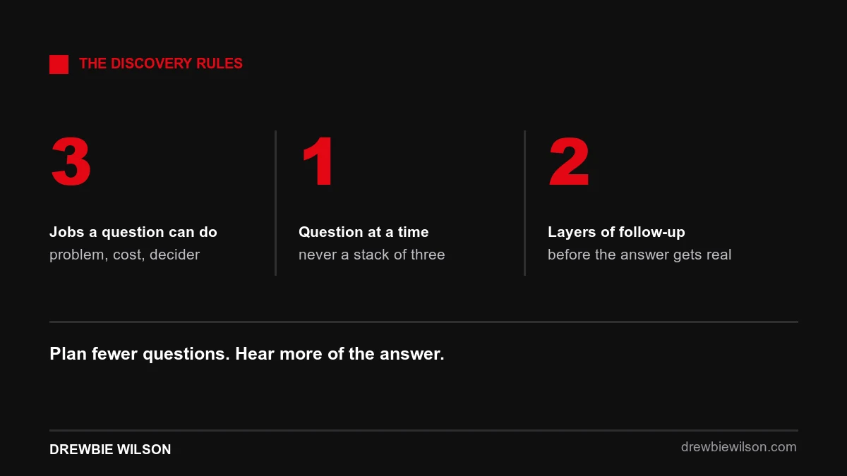 Discovery rules: three jobs a question can do, one question at a time, two layers of follow-up