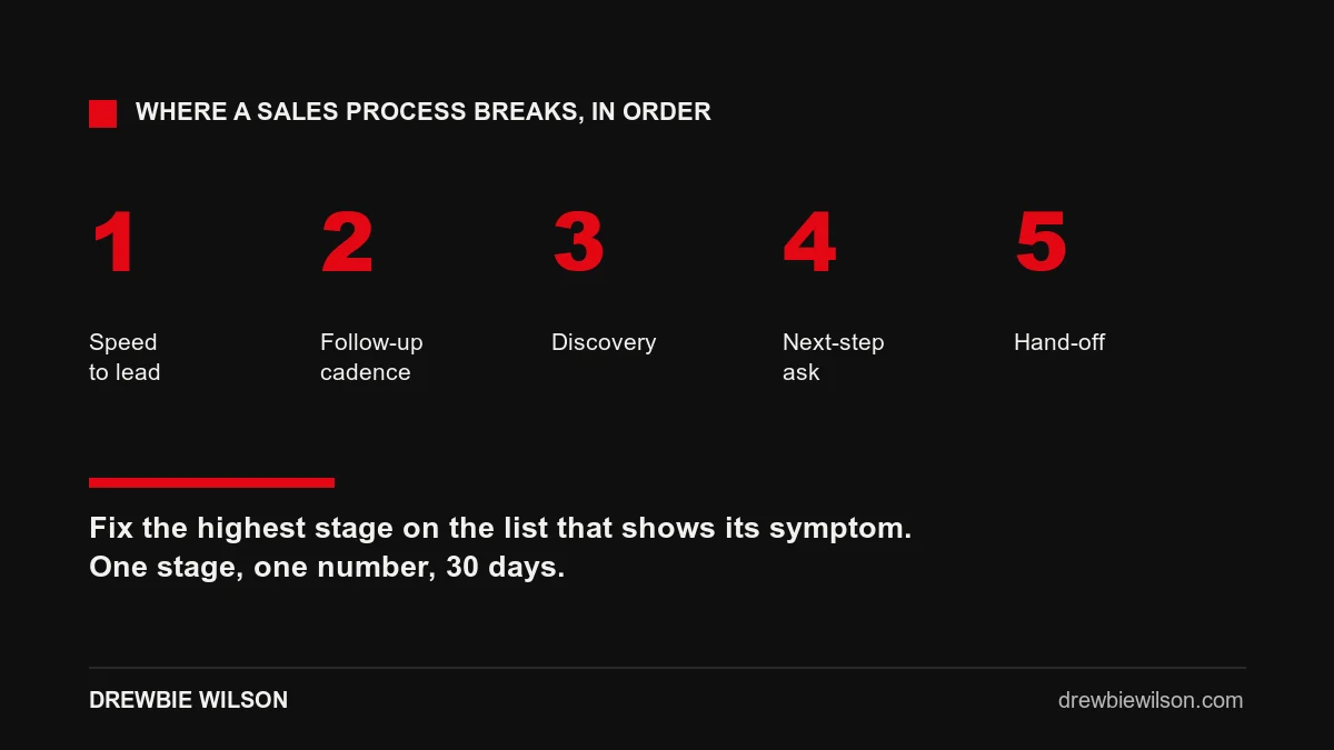 The five stages where a sales process breaks, in order of how often: speed to lead, follow-up, discovery, next-step ask, hand-off