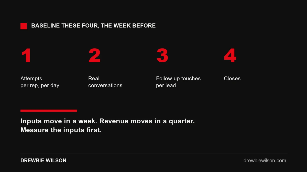 The four input numbers to baseline before sales training: attempts, conversations, follow-up touches and closes