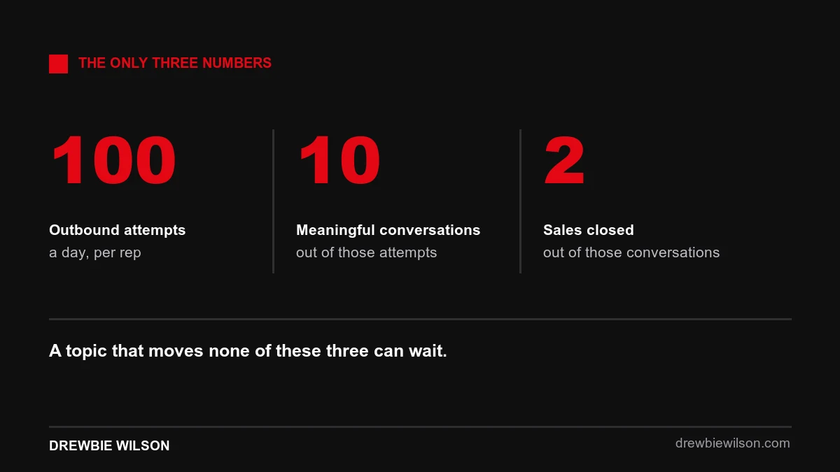 The 100/10/2 daily standard: 100 outbound attempts, 10 meaningful conversations, 2 sales closed