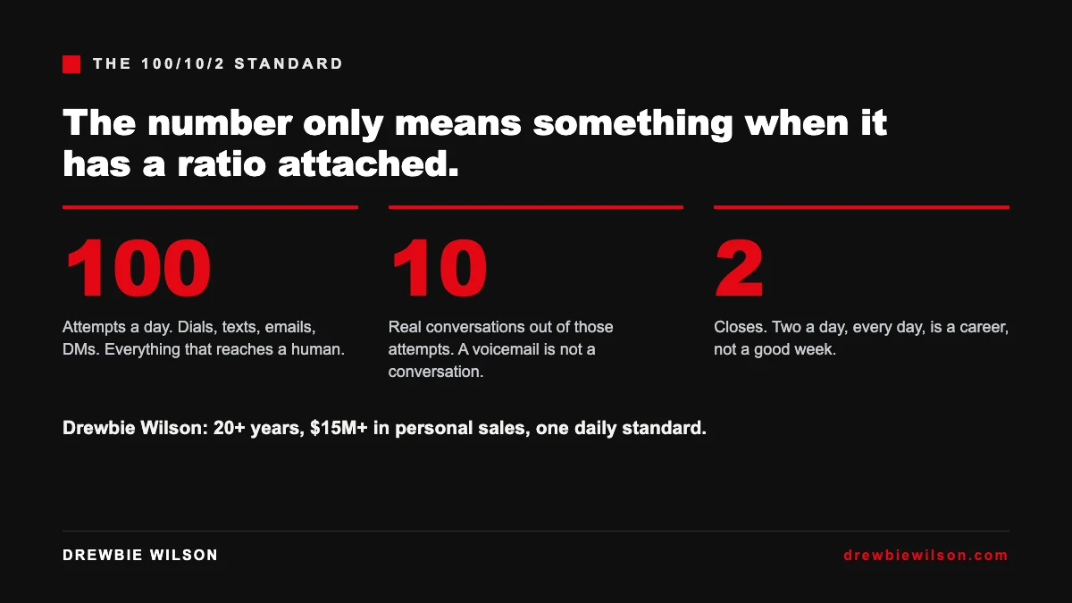 The 100/10/2 daily standard showing 100 attempts, 10 conversations and 2 closes