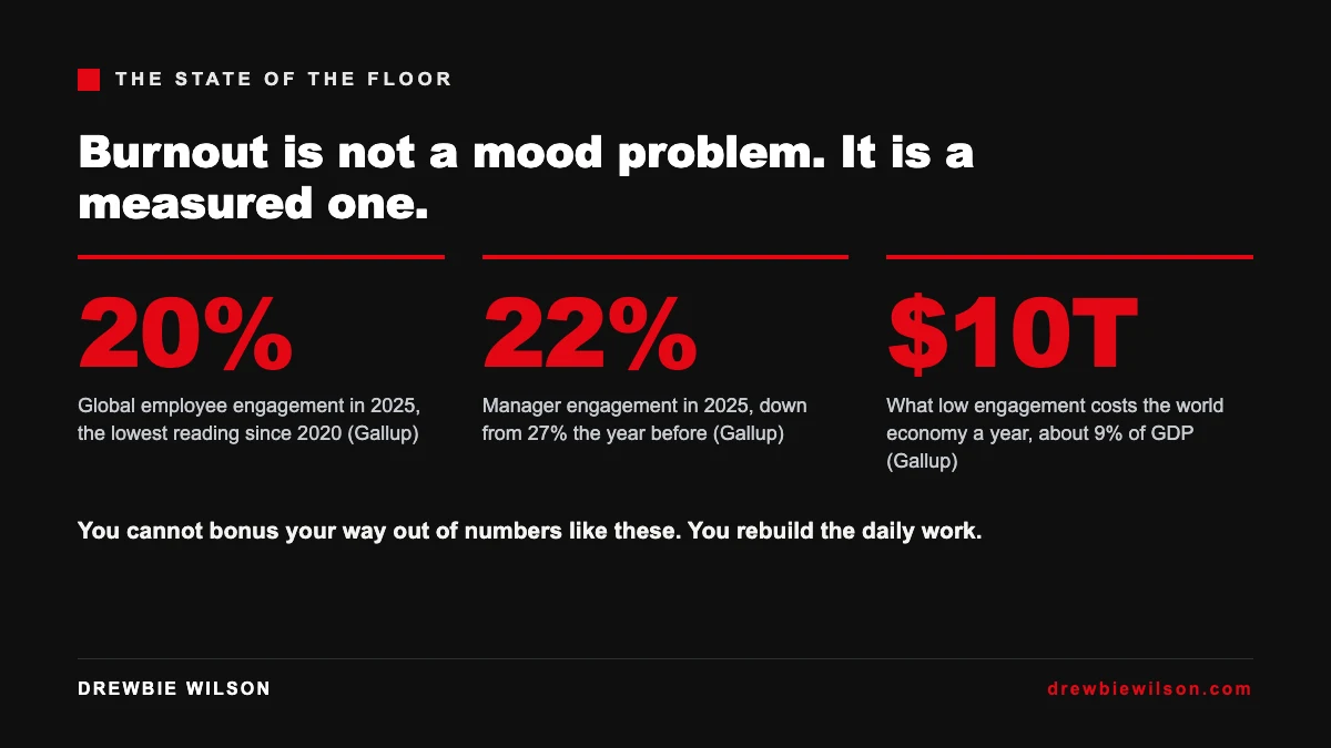 Three engagement figures showing why sales team burnout is a measured problem, not a mood
