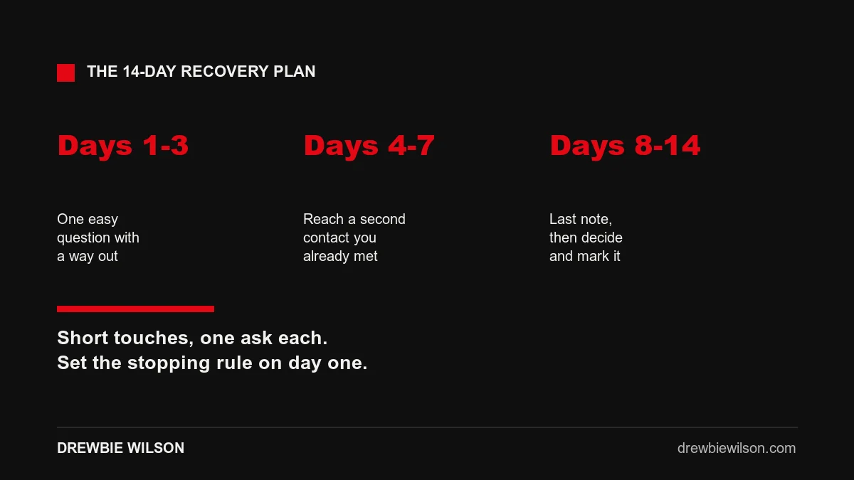 A fourteen day recovery plan in three windows: days one to three send one easy question, days four to seven reach a second contact, days eight to fourteen send a last note and then decide