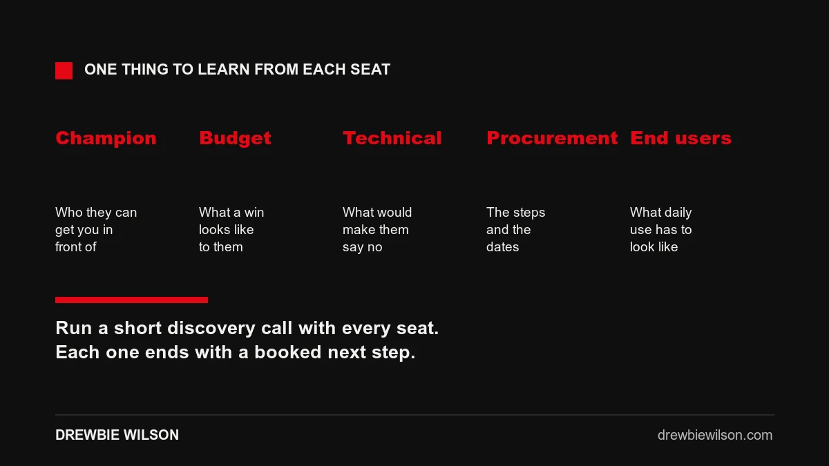 Five seats on a buying committee, the champion, the economic buyer, the technical evaluator, procurement and the end users, each with the one thing a rep needs to learn from that seat