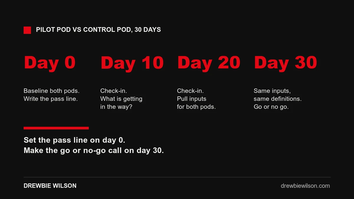 A 30 day pilot plan comparing one pilot pod that gets the program with one control pod that does not: baseline on day 0, check-ins on days 10 and 20, and the go or no-go call on day 30