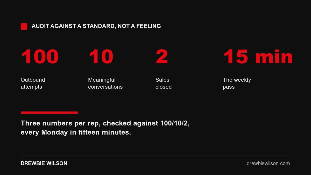 The three numbers a sales manager audits in the CRM every week: outbound attempts, meaningful conversations and closes, against the 100/10/2 standard