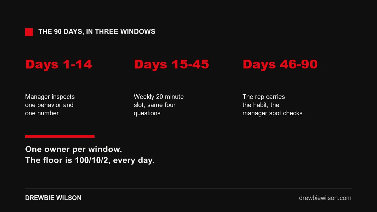 The 90 days after a sales training in three windows: days 1 to 14 the manager owns the first inspection, days 15 to 45 a weekly 20 minute agenda, days 46 to 90 the habit moves to the rep