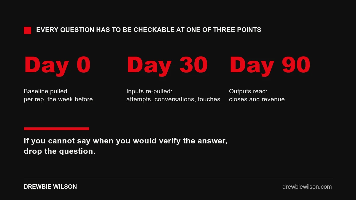 The three verification windows for a sales training purchase: baseline before day one, inputs re-pulled at day 30, outputs read at day 90